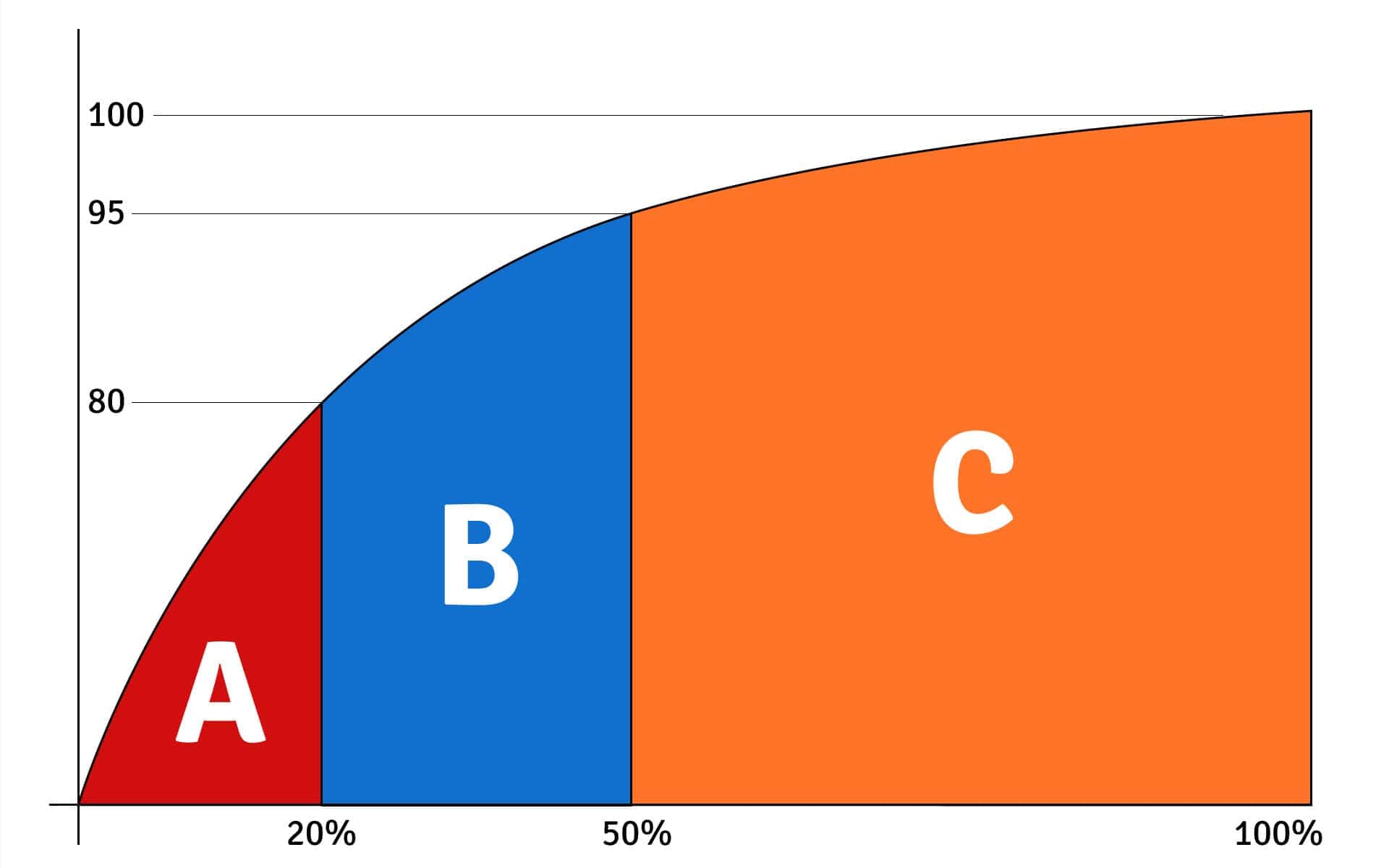 Gráfico de curva ABC